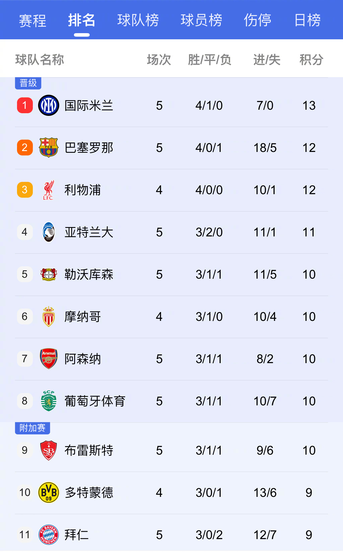 马竞客场大胜，稳坐积分榜第一的简单介绍