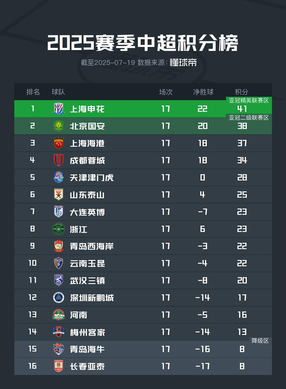 国安主场告捷，球队跻身积分榜前列的简单介绍