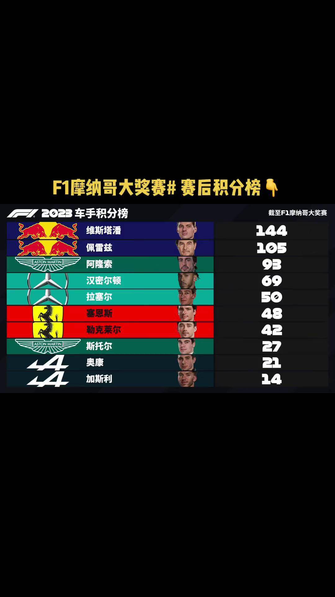 摩纳哥连胜实力横扫，积分榜领先
