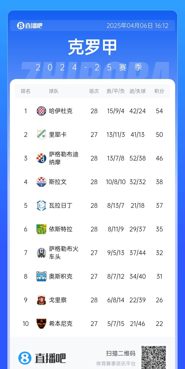 摩纳哥连胜实力横扫，积分榜领先