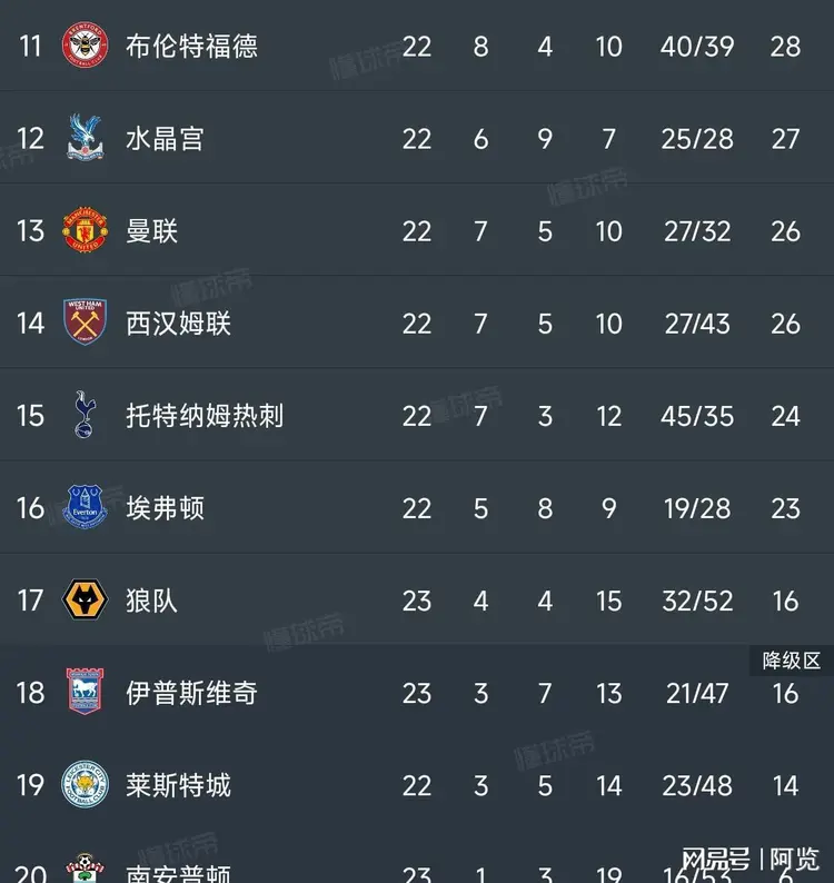 利物浦客场轻取对手，领跑英超榜首