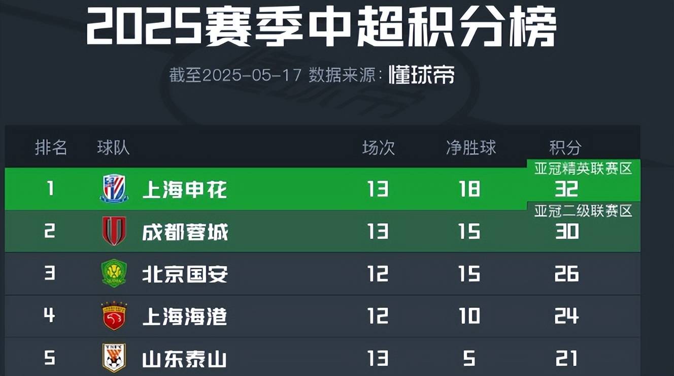 上海申花连胜五场，奋发争冠
